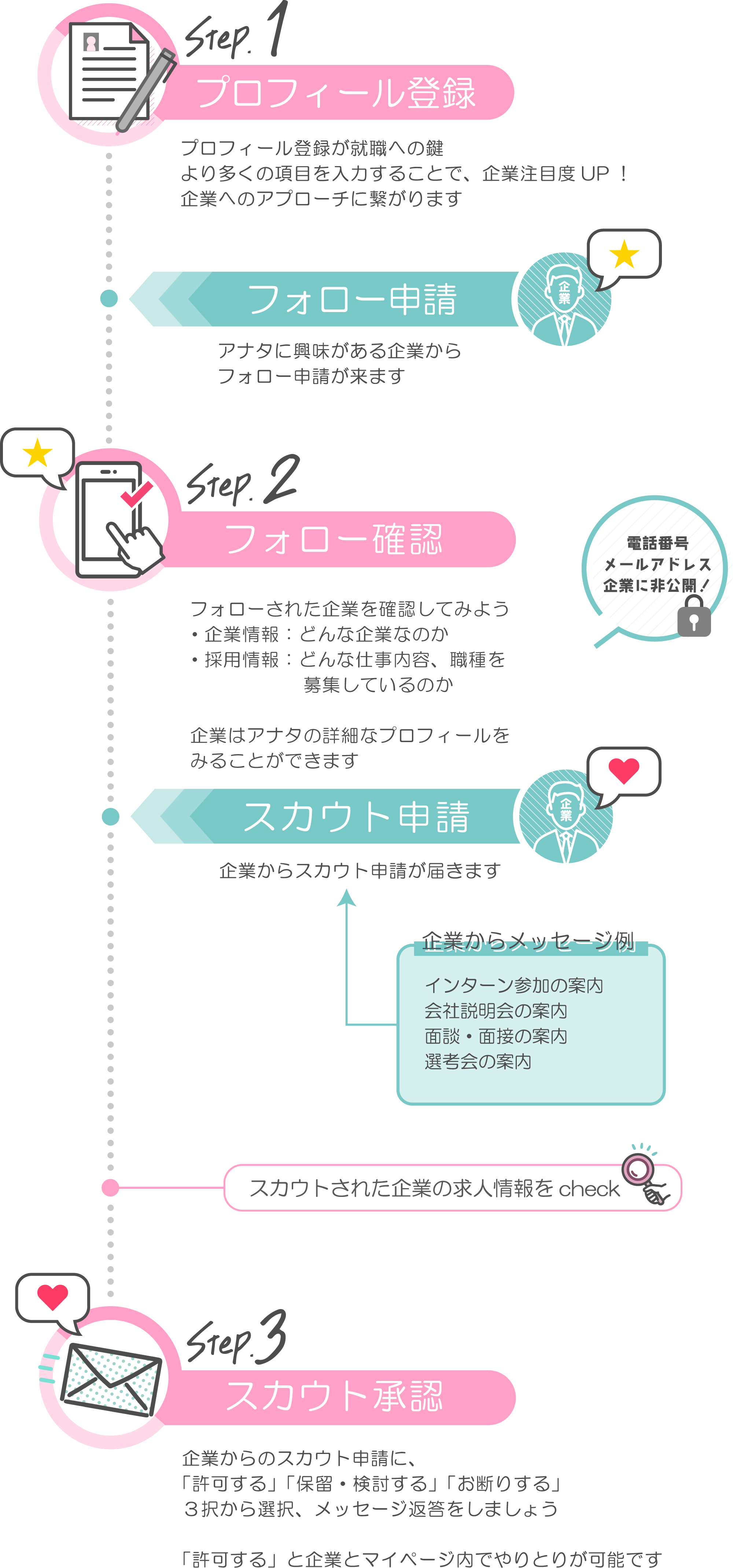 プロフィール登録の流れ